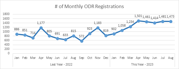 Number of registered organ donors since the ODR was refreshed