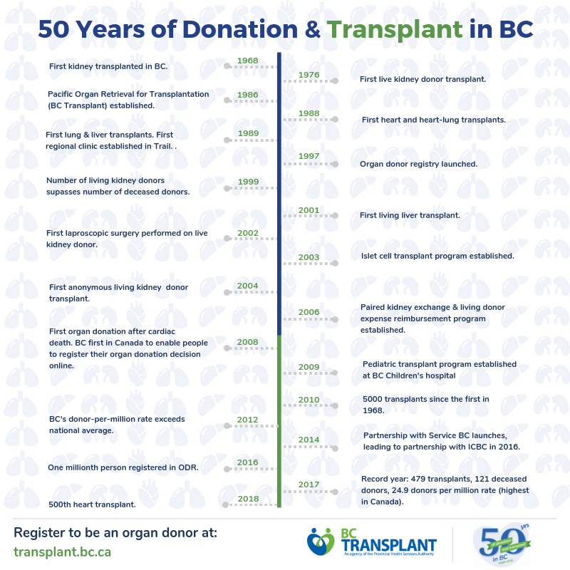 Timeline showing 50 years of donation & transplantation in BC - link goes to PDF version